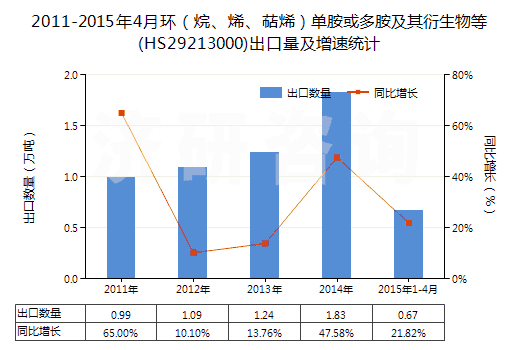 2011-2015年4月環(huán)（烷、烯、萜烯）單胺或多胺及其衍生物等(HS29213000)出口量及增速統(tǒng)計